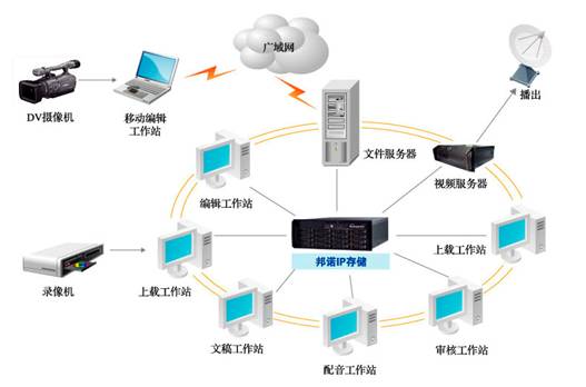 邦諾非線性編輯存儲解決方案_存儲在線